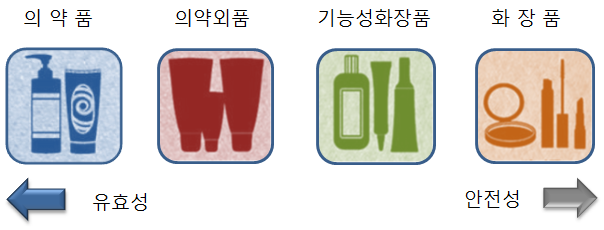 의약품, 의약외품, 기능성화장품, 화장품의 차이